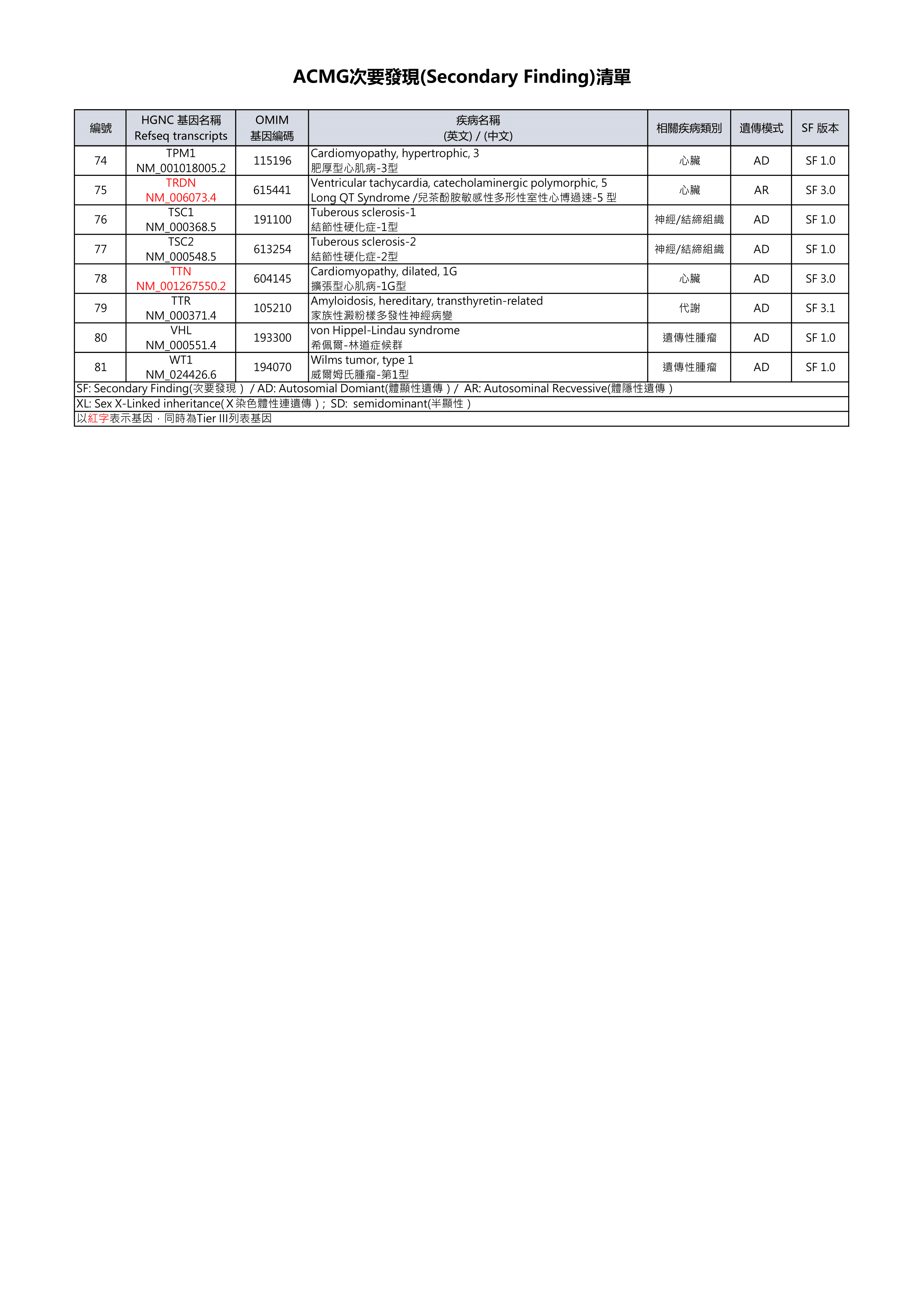 (ECS)ACMG次要發現(Secondary Finding)清單