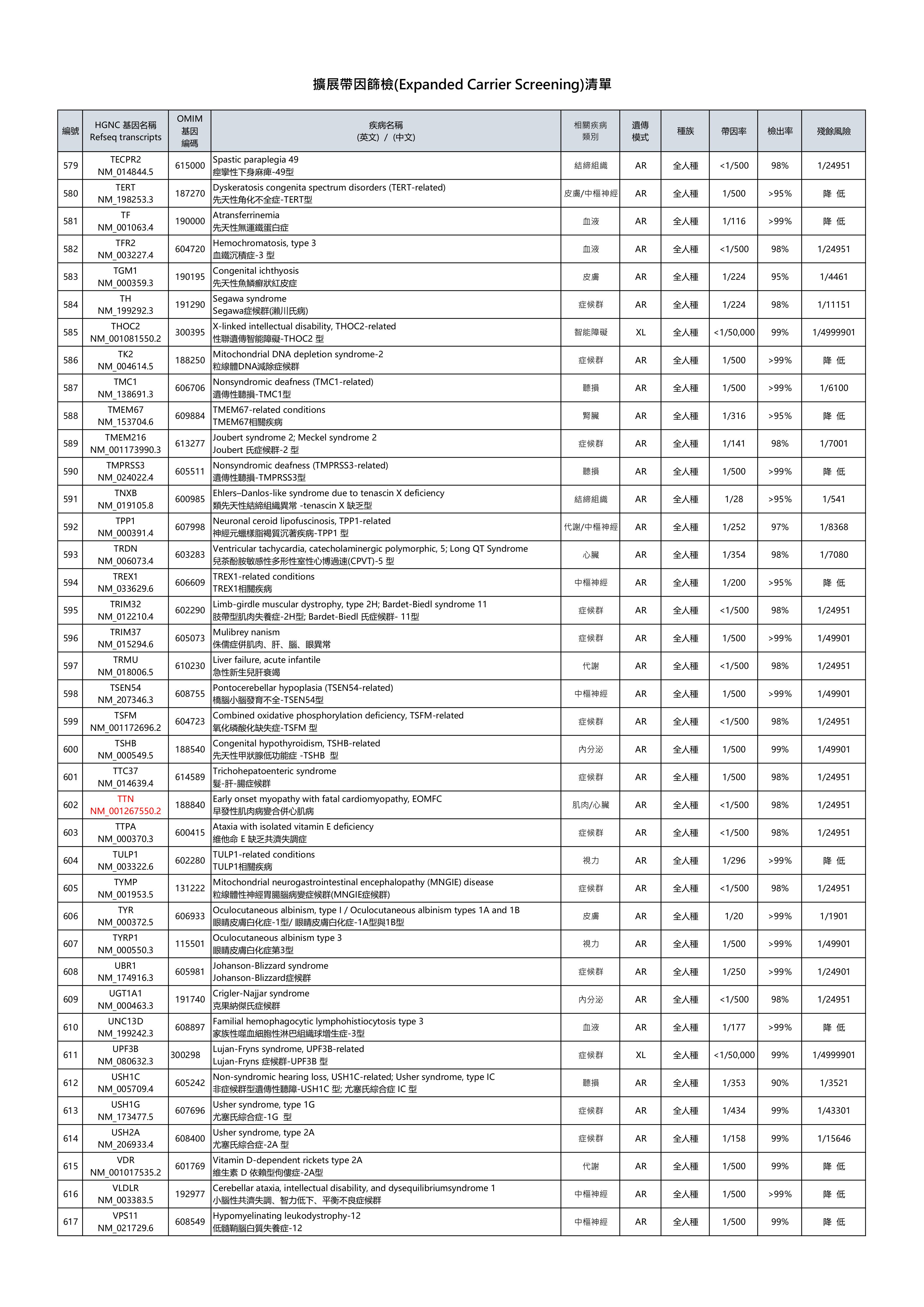 擴展帶因篩檢(Expanded Carrier Screening)清單