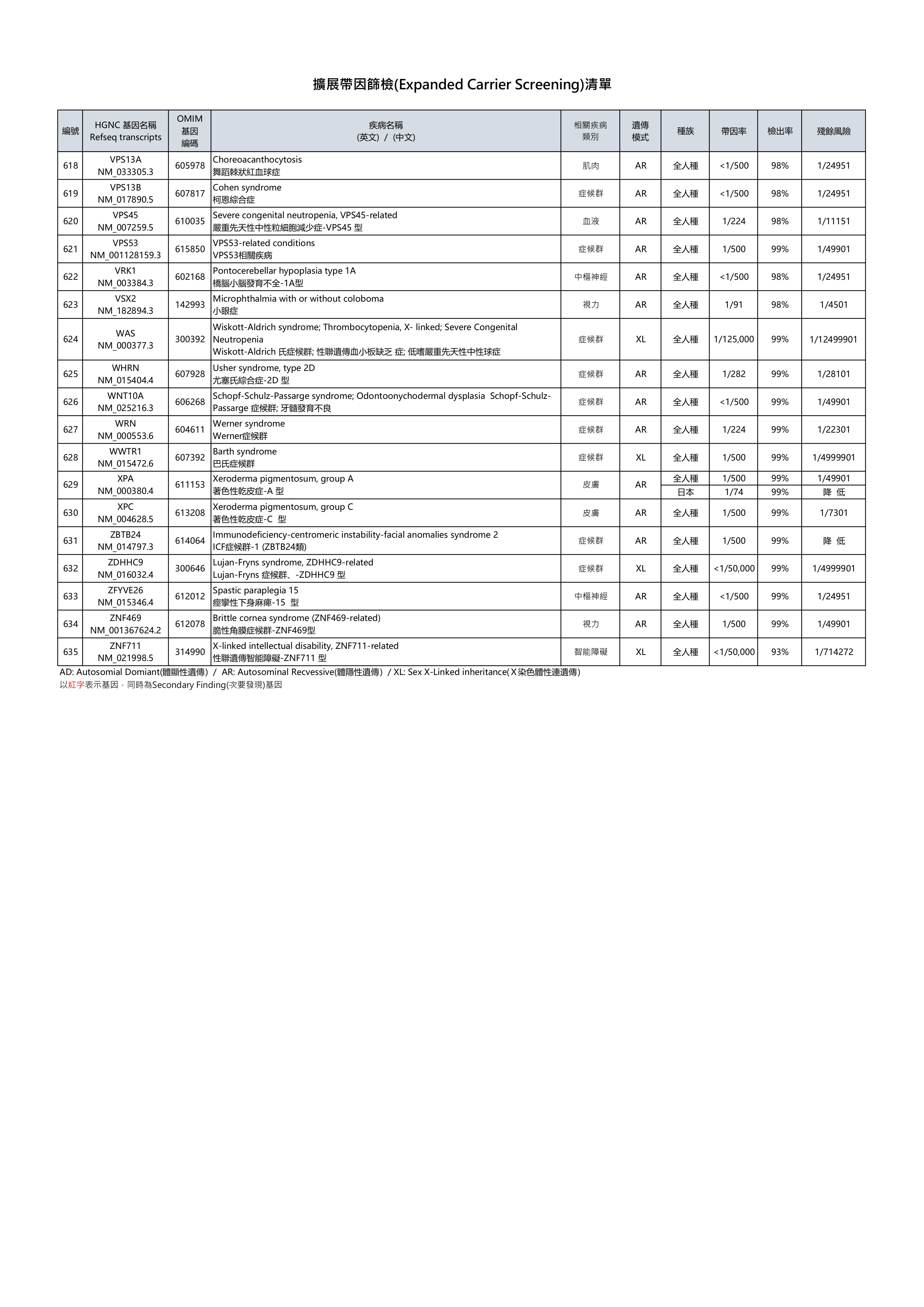 擴展帶因篩檢(Expanded Carrier Screening)清單